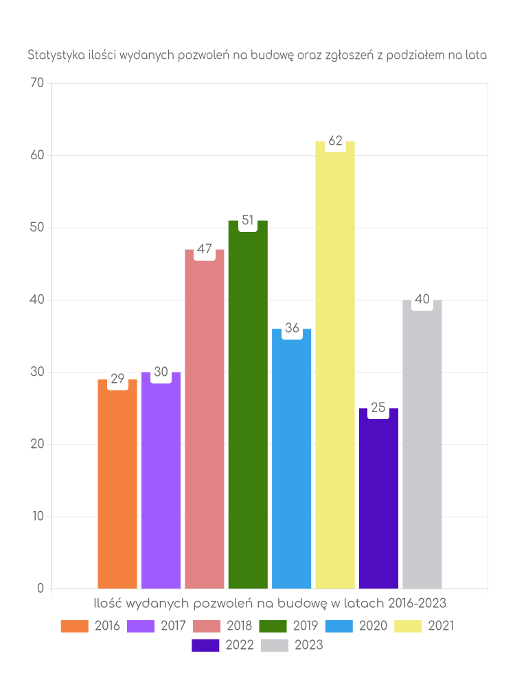 Zestawienie statystyk pozwoleń na budowę w gminie Wyszogród